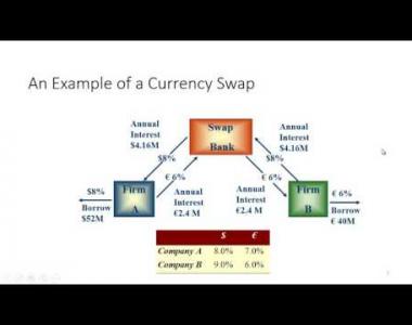 Embedded thumbnail for Currency Swaps